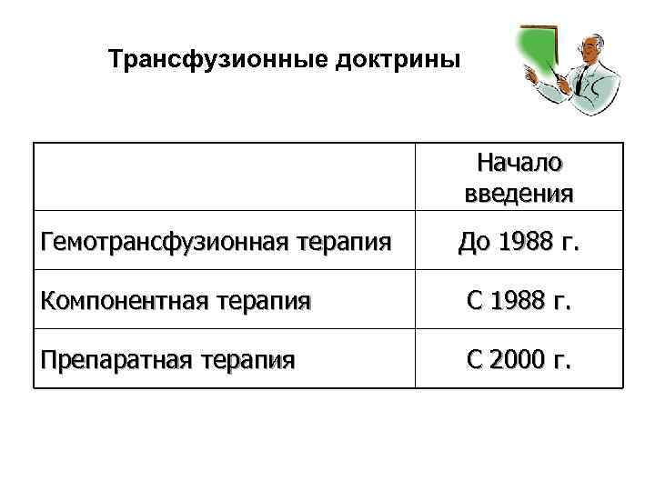 Трансфузионные доктрины Начало введения Гемотрансфузионная терапия До 1988 г. Компонентная терапия С 1988 г.