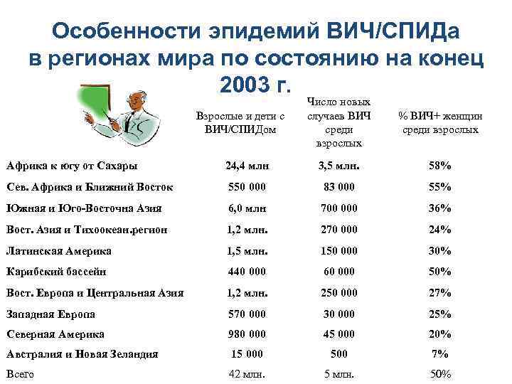 Особенности эпидемий ВИЧ/СПИДа в регионах мира по состоянию на конец 2003 г. Взрослые и