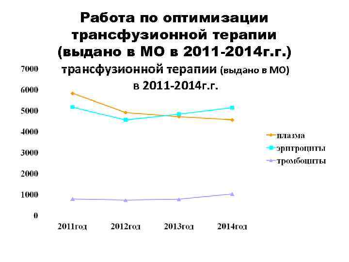 Работа по оптимизации трансфузионной терапии (выдано в МО в 2011 -2014 г. г. )