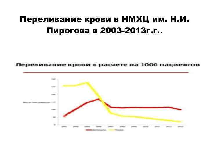 Переливание крови в НМХЦ им. Н. И. Пирогова в 2003 -2013 г. г. .