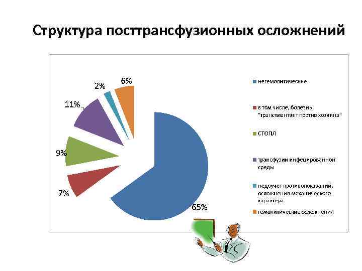 Структура посттрансфузионных осложнений 