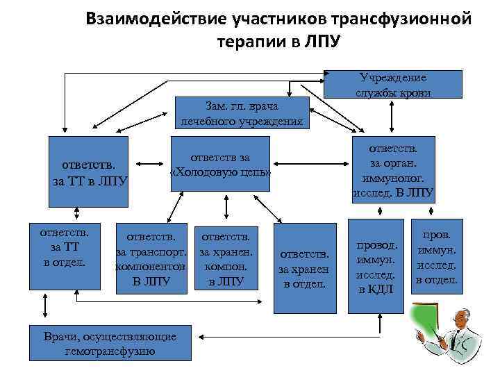 Взаимодействие участников трансфузионной терапии в ЛПУ Зам. гл. врача лечебного учреждения ответств. за ТТ