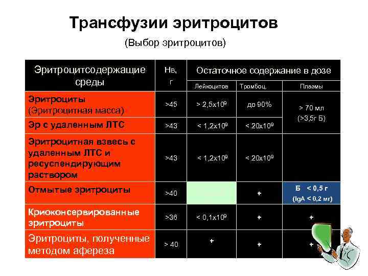 Трансфузии эритроцитов (Выбор эритроцитов) Эритроцитсодержащие среды Нв, г Остаточное содержание в дозе Лейкоцитов Тромбоц.