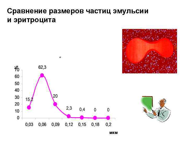 Сравнение размеров частиц эмульсии и эритроцита В 