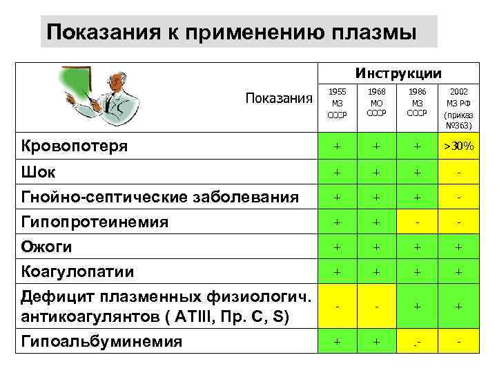 Показания к применению плазмы Инструкции 1955 МЗ СССР 1968 МО СССР 1986 МЗ СССР
