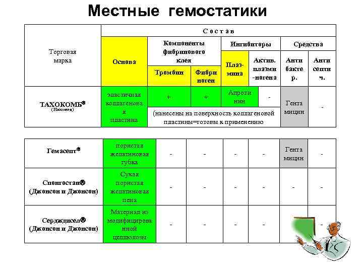 Местные гемостатики Состав Торговая марка Основа Компоненты фибринового клея Тромбин ТАХОКОМБ (Никомед) эластичная коллагенова