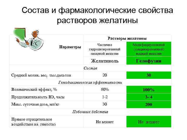 Состав и фармакологические свойства растворов желатины Растворы желатины Частично гидролизированный пищевой желатин Модифицированный (сукцинированный)