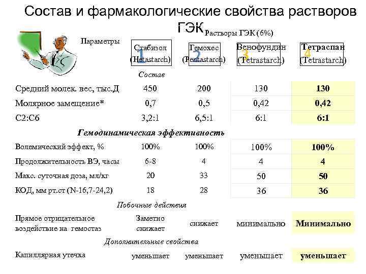 Состав и фармакологические свойства растворов ГЭК Растворы ГЭК (6%) Параметры 1 Стабизол (Hetastarch) Гемохес