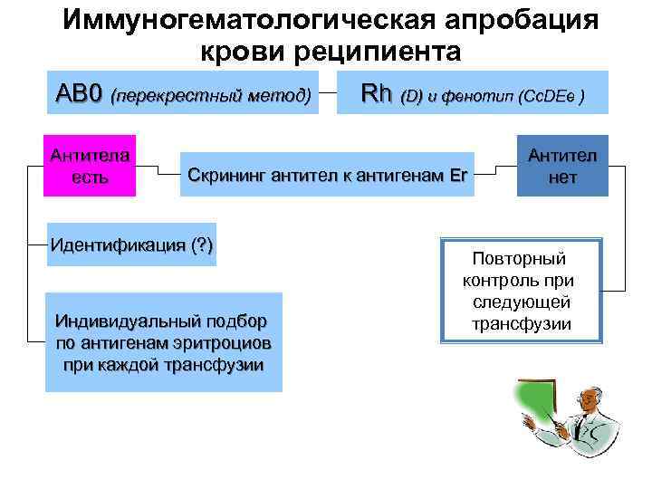 Иммуногематологическая апробация крови реципиента АВ 0 (перекрестный метод) Антитела есть Rh (D) и фенотип