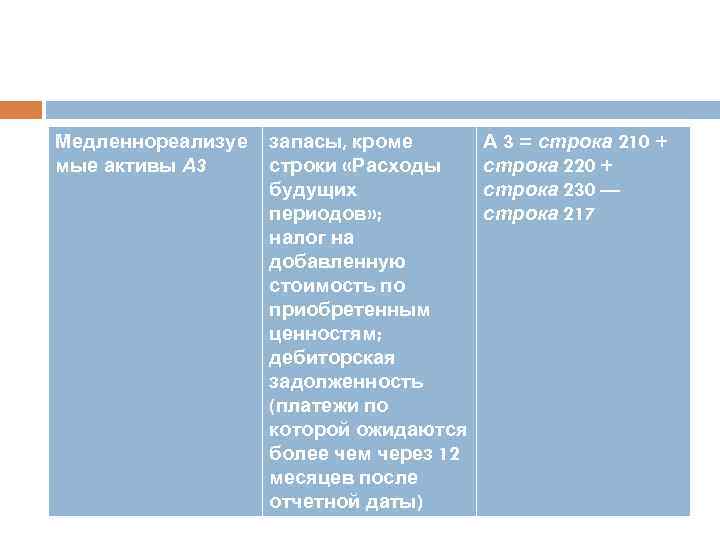 Медленнореализуе мые активы А 3 запасы, кроме строки «Расходы будущих периодов» ; налог на