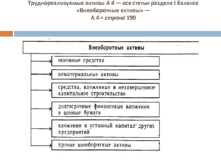 Трудно реализуемая. А4. Труднореализуемые Активы (внеоборотные Активы). К трудно реализуемым активам относятся. Трудно реализуемые Активы. Статьи первого раздела баланса "внеоборотные Активы".