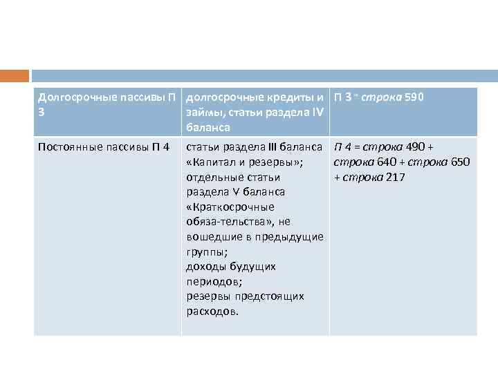 Долгосрочные пассивы П долгосрочные кредиты и П 3 = строка 590 3 займы, статьи