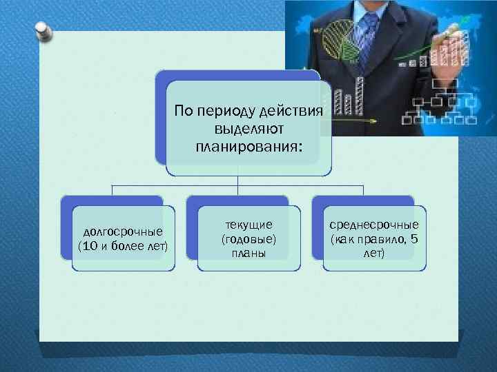 По периоду действия выделяют планирования: долгосрочные (10 и более лет) текущие (годовые) планы среднесрочные