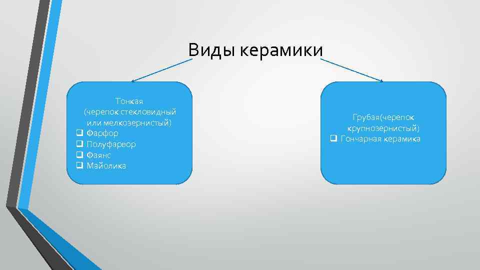 Виды керамики Тонкая (черепок стекловидный или мелкозернистый) q Фарфор q Полуфарвор q Фаянс q