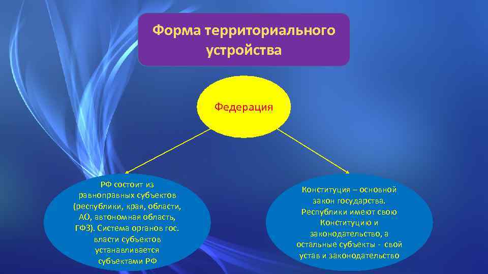 Форма территориального устройства Федерация РФ состоит из равноправных субъектов (республики, края, области, АО, автономная