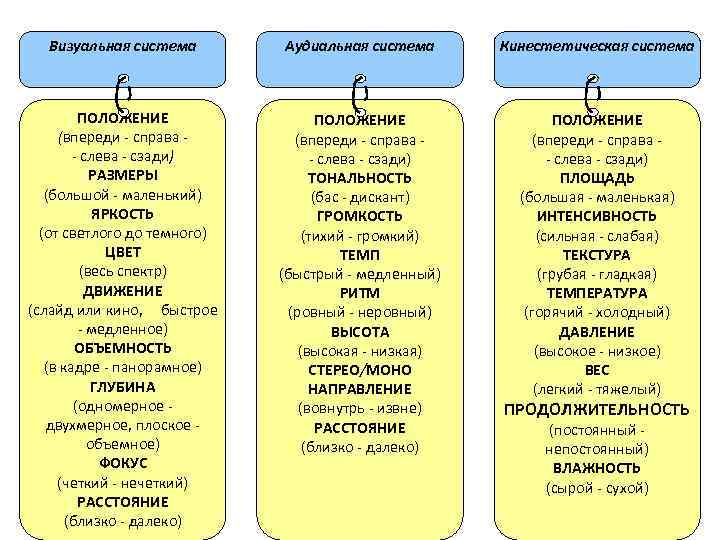 Визуальная система Аудиальная система Кинестетическая система ПОЛОЖЕНИЕ (впереди справа - слева - сзади) РАЗМЕРЫ