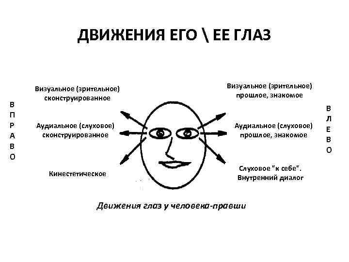 Направление зрения. НЛП направление взгляда. Паттерны движения глаз. НЛП движение глаз. Зоны движения глаз НЛП.