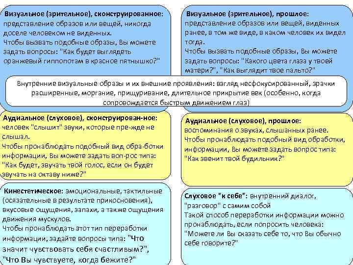 Визуальное (зрительное), сконструированное: представление образов или вещей, никогда доселе человеком не виденных. Чтобы вызвать