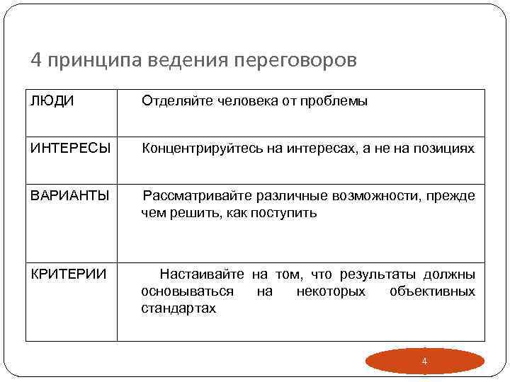 4 принципа ведения переговоров ЛЮДИ Отделяйте человека от проблемы ИНТЕРЕСЫ Концентрируйтесь на интересах, а