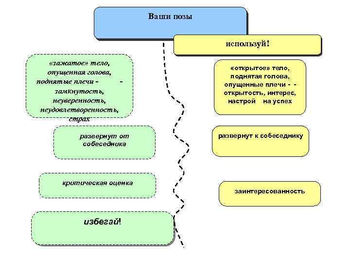 Ваши позы используй! «зажатое» тело, опущенная голова, поднятые плечи замкнутость, неуверенность, неудовлетворенность, страх развернут
