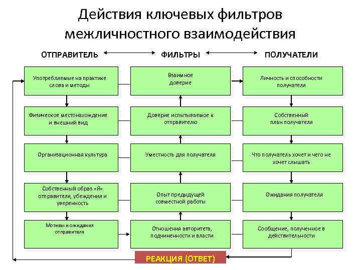 Действия ключевых фильтров межличностного взаимодействия ОТПРАВИТЕЛЬ ФИЛЬТРЫ ПОЛУЧАТЕЛИ Употребляемые на практике слова и методы