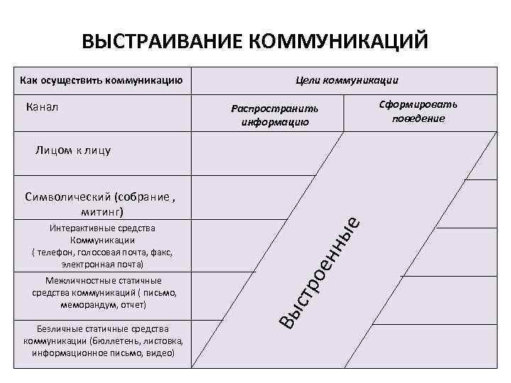 ВЫСТРАИВАНИЕ КОММУНИКАЦИЙ Как осуществить коммуникацию Канал Цели коммуникации Сформировать поведение Распространить информацию Лицом к