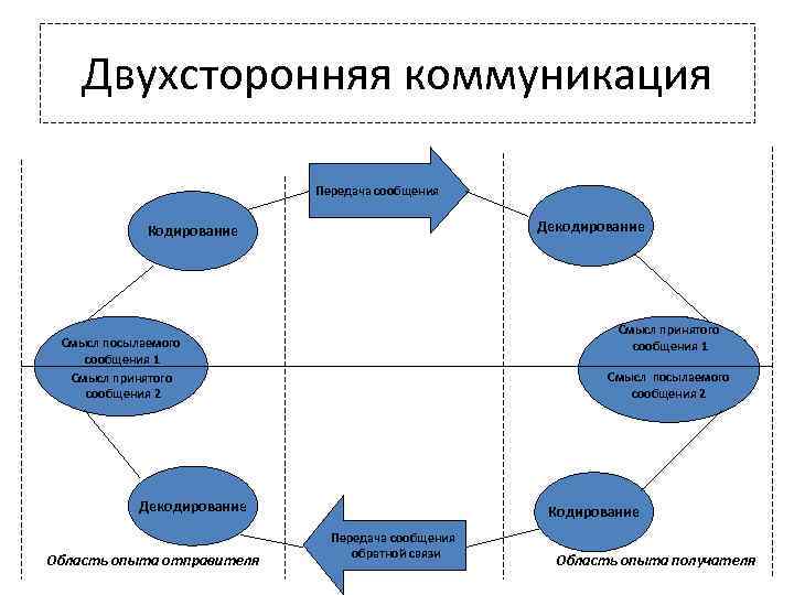 Двухсторонняя коммуникация Передача сообщения Декодирование Кодирование Смысл принятого сообщения 1 Смысл посылаемого сообщения 1