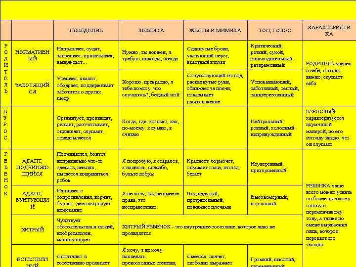 ПОВЕДЕНИЕ Р О Д И Т Е Л Ь НОРМАТИВН ЫЙ Направляет, судит, запрещает,