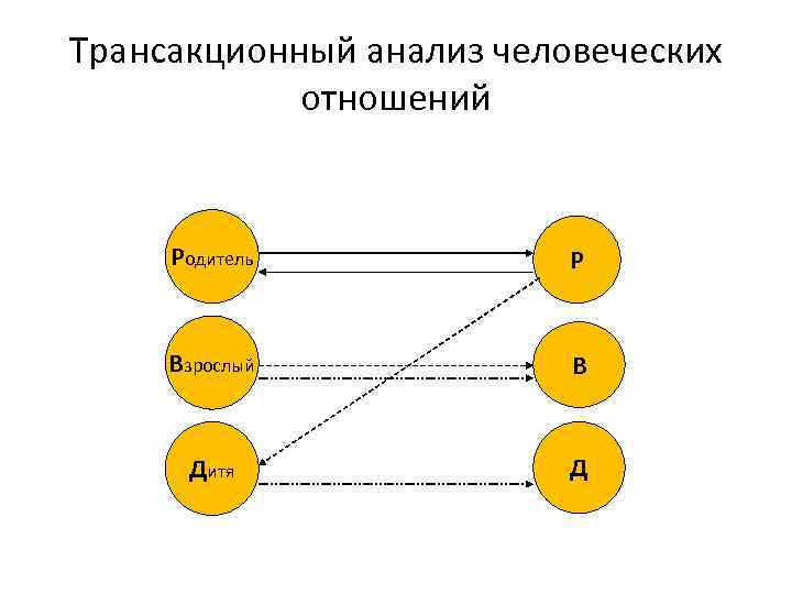 Трансакционный анализ человеческих отношений Родитель Р Взрослый В Дитя Д 