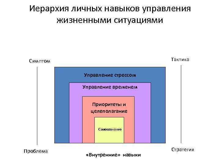 Иерархия личных навыков управления жизненными ситуациями Тактика Симптом Управление стрессом Управление временем Приоритеты и