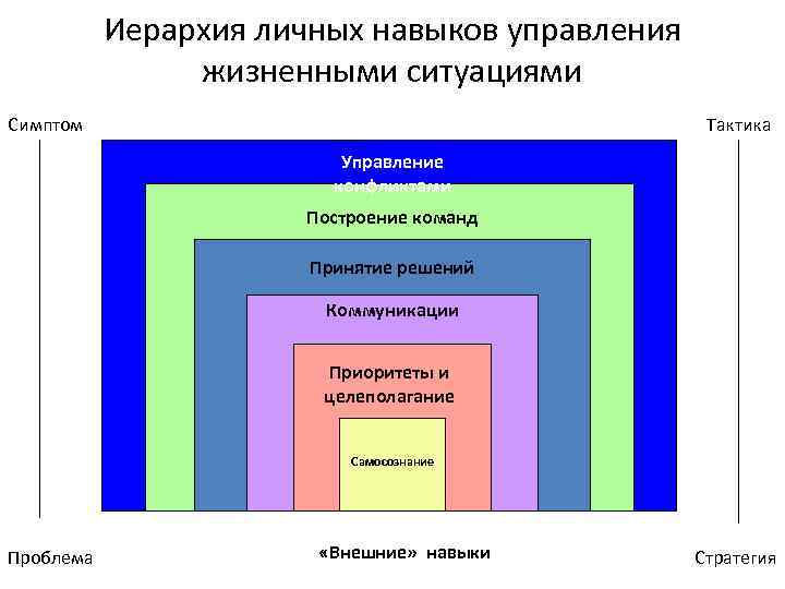 Иерархия личных навыков управления жизненными ситуациями Симптом Тактика Управление конфликтами Построение команд Принятие решений