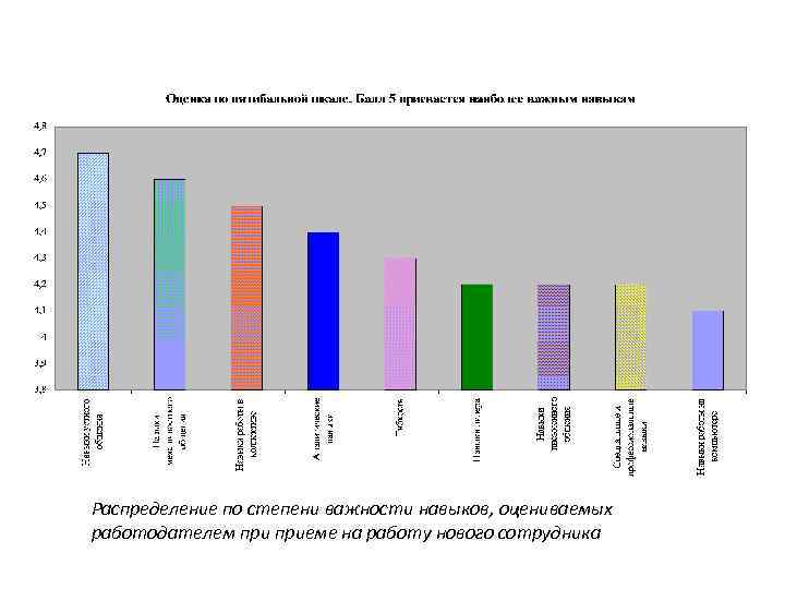 Распределение по степени важности навыков, оцениваемых работодателем приеме на работу нового сотрудника 