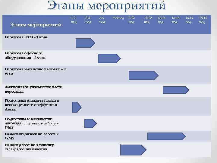 Этапы мероприятий Перевозка ПТО – 1 этап Перевозка офисного оборудования – 2 этап Перевозка