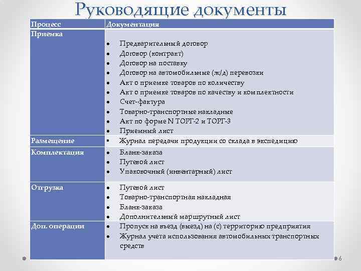 Процесс Приемка Руководящие документы Размещение Документация § Предварительный договор Договор (контракт) Договор на поставку