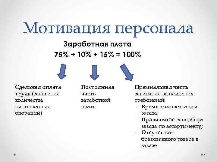 Мотивация персонала Заработная плата 75% + 10% + 15% = 100% Сдельная оплата труда