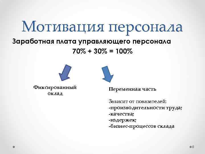 Мотивация персонала Заработная плата управляющего персонала 70% + 30% = 100% Фиксированный оклад Переменная