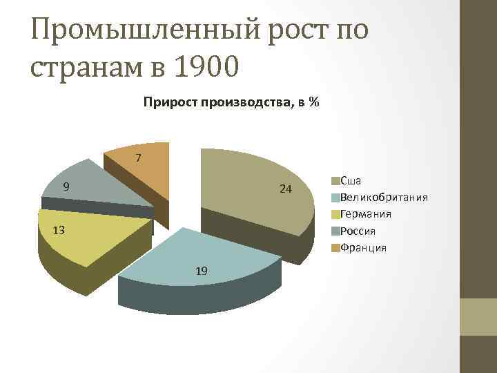 Промышленный рост по странам в 1900 Прирост производства, в % 7 9 24 13