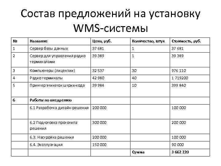 Проект внедрения wms системы