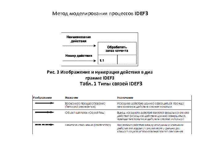 Метод моделирования процессов IDEF 3 Рис. 3 Изображение и нумерация действия в диа грамме