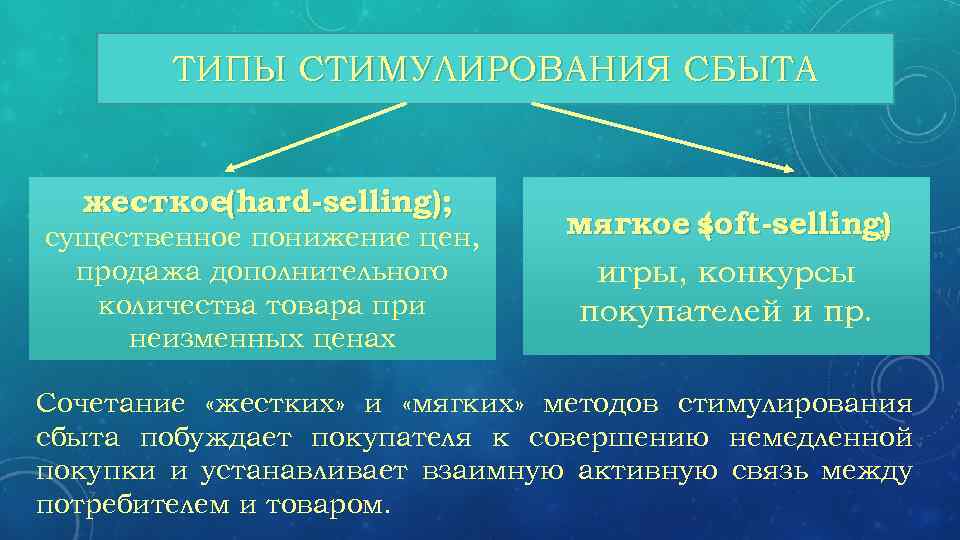 ТИПЫ СТИМУЛИРОВАНИЯ СБЫТА жесткое(hard-selling); существенное понижение цен, продажа дополнительного количества товара при неизменных ценах