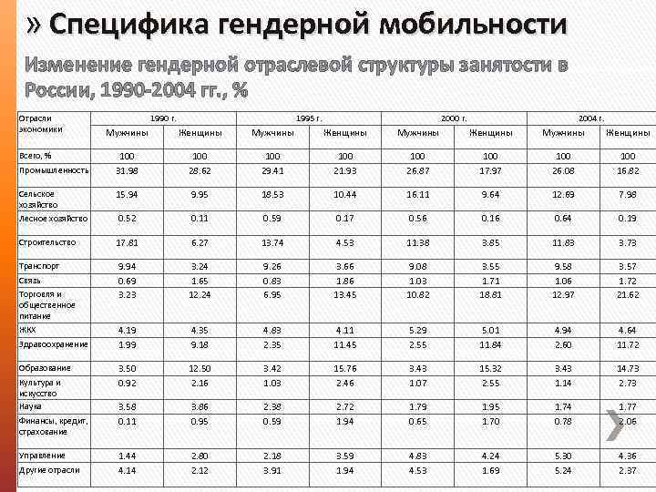 » Специфика гендерной мобильности Изменение гендерной отраслевой структуры занятости в России, 1990 -2004 гг.