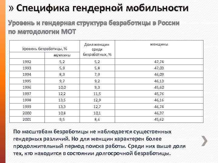 » Специфика гендерной мобильности Уровень и гендерная структура безработицы в России по методологии МОТ