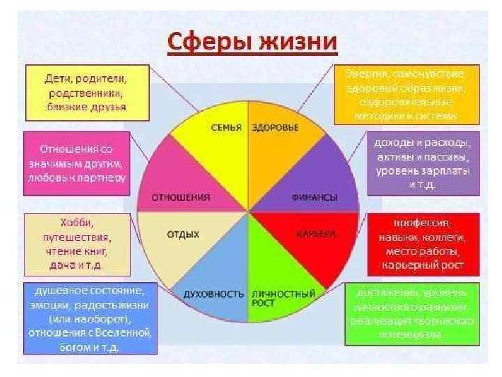 Практическая работа 32 составление жизненного и профессионального планов