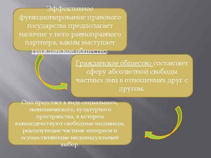 Эффективное функционирование правового государства предполагает наличие у него равноправного партнера, каким выступает гражданское общество.