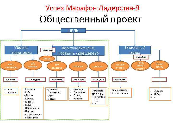 Успех Марафон Лидерства-9 Общественный проект ЦЕЛЬ Уборка территории промоцкий Очистить 2 озера Восстановить лес,