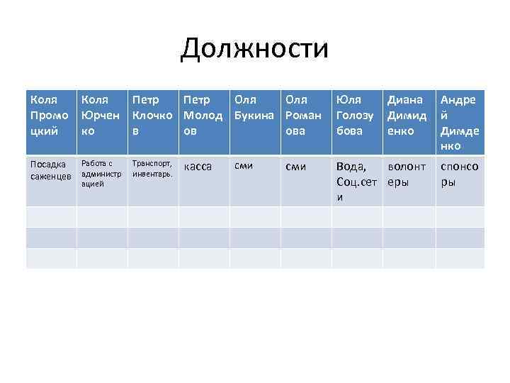 Должности Коля Промо цкий Коля Юрчен ко Петр Оля Клочко Молод Букина Роман в