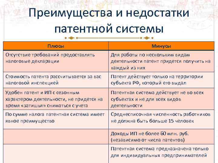 Налогообложение минусы. Достоинства и недостатки патентной системы налогообложения. Недостатки патентной системы налогообложения. Плюсы и минусы патентной системы. Преимущества патентной системы налогообложения.