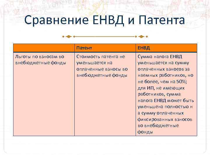 Сравнение ЕНВД и Патента Патент Льготы по взносам во внебюджетные фонды ЕНВД Стоимость патента