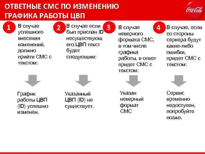 ОТВЕТНЫЕ СМС ПО ИЗМЕНЕНИЮ ГРАФИКА РАБОТЫ ЦВП 1 В случае 2 В случае если