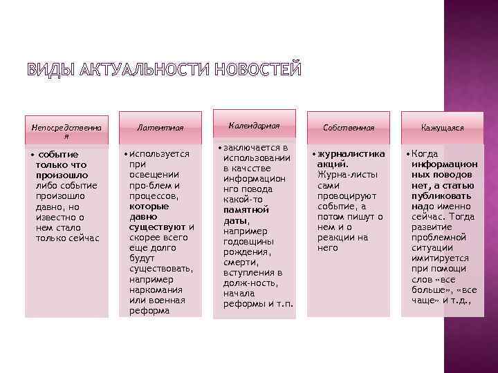 ВИДЫ АКТУАЛЬНОСТИ НОВОСТЕЙ Непосредственна я Латентная • событие только что произошло либо событие произошло